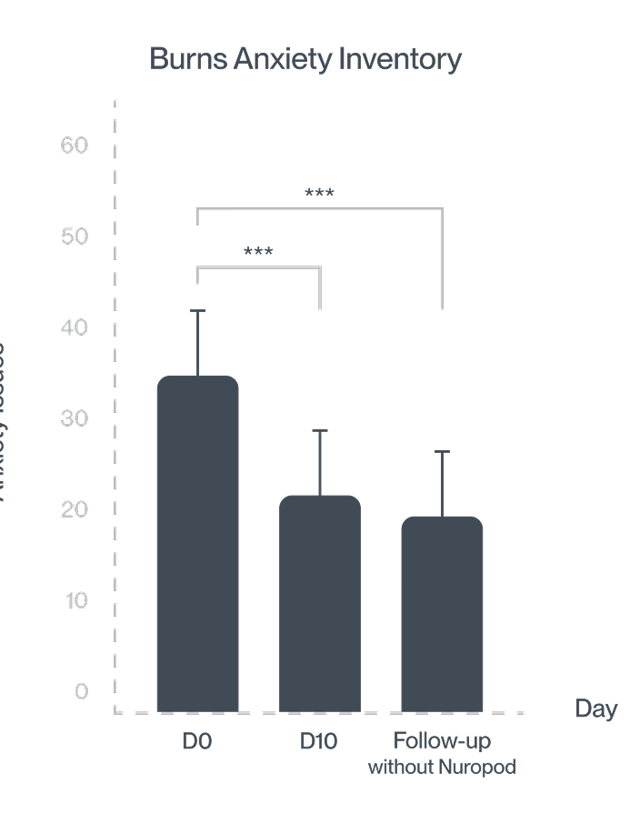 Reduction in anxious states