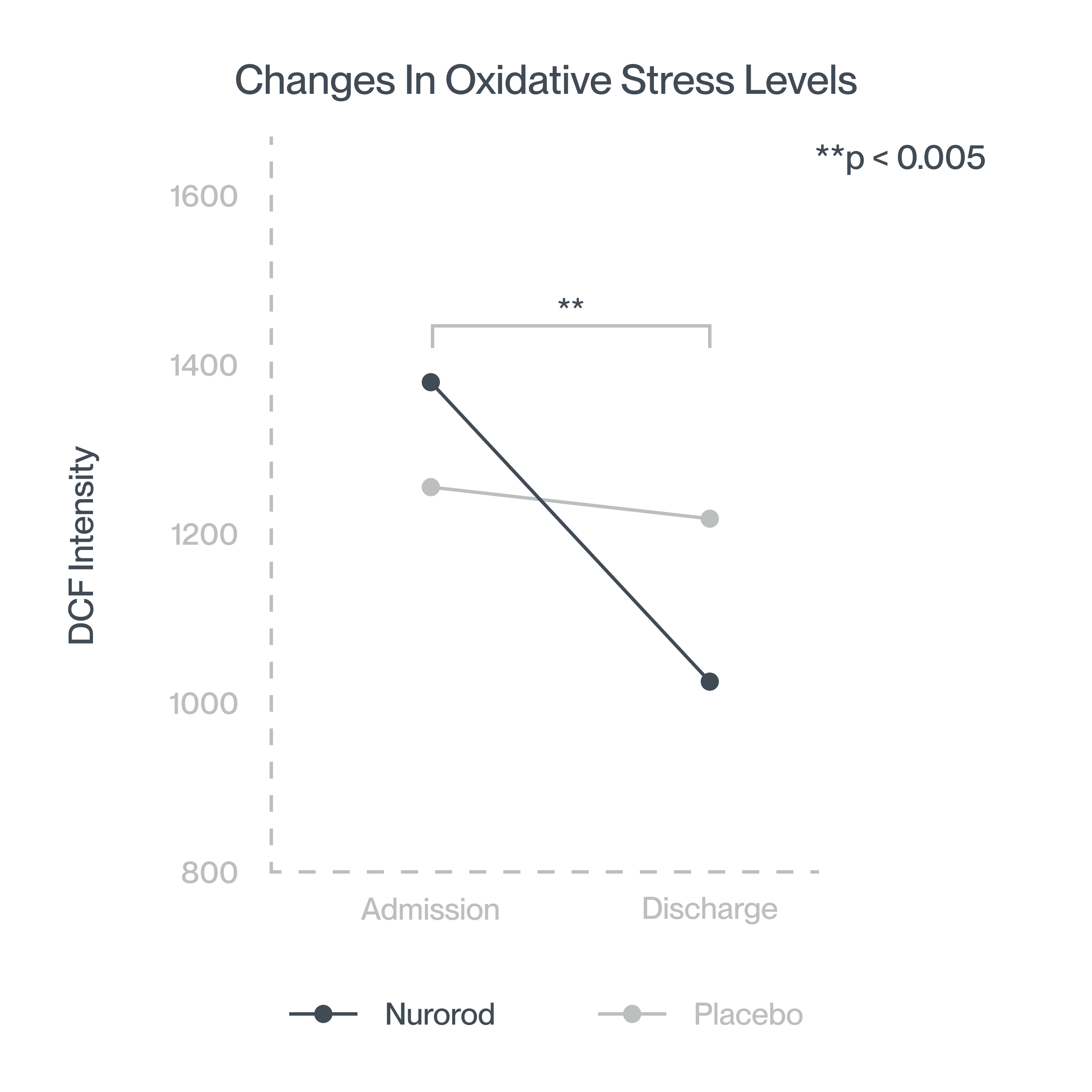 28% reduction in Oxidative Stress (Reactive Oxygen Species)