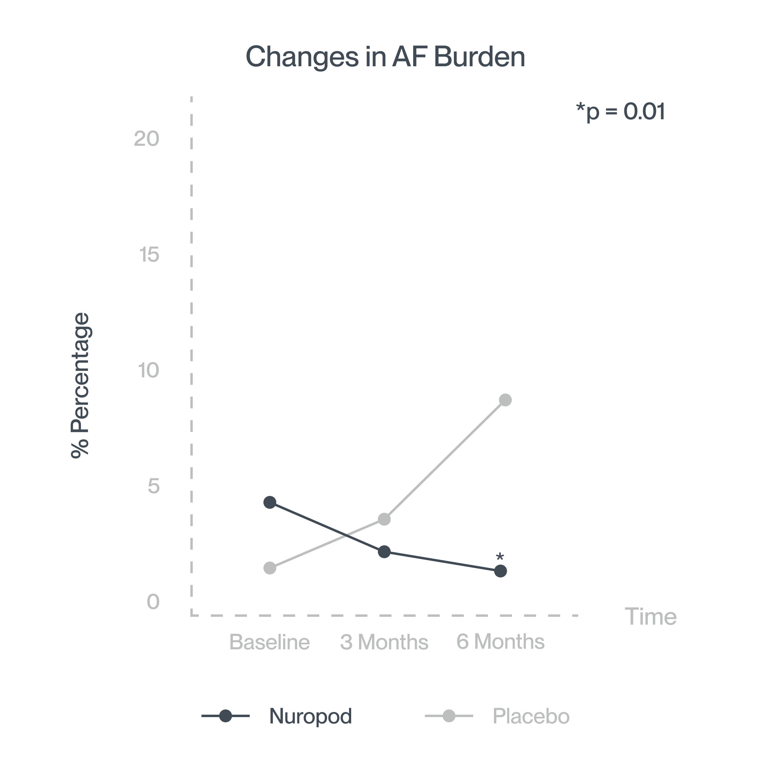 85% reduction in Atrial Fibrillation Burden