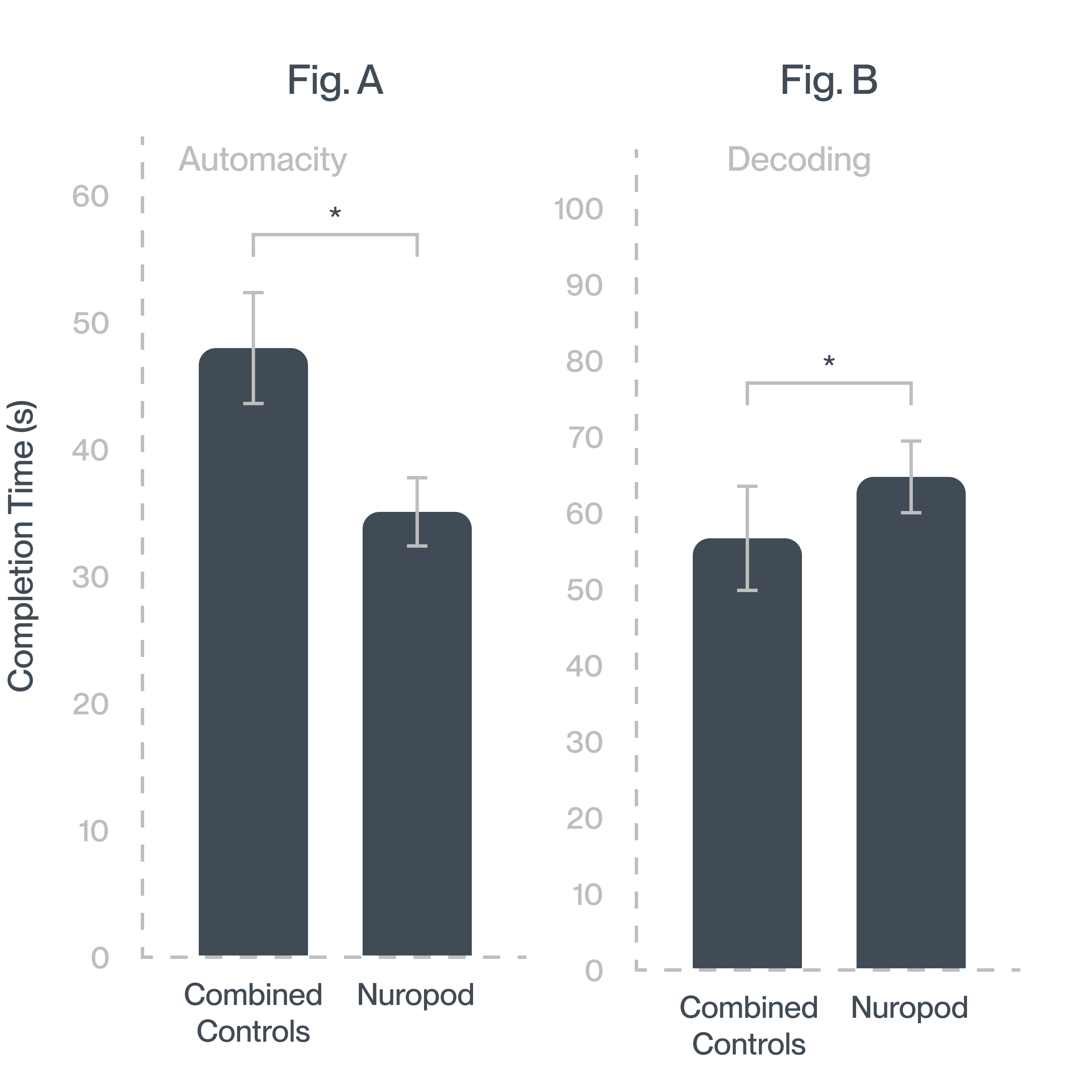 29% improvement in Reading and Learning