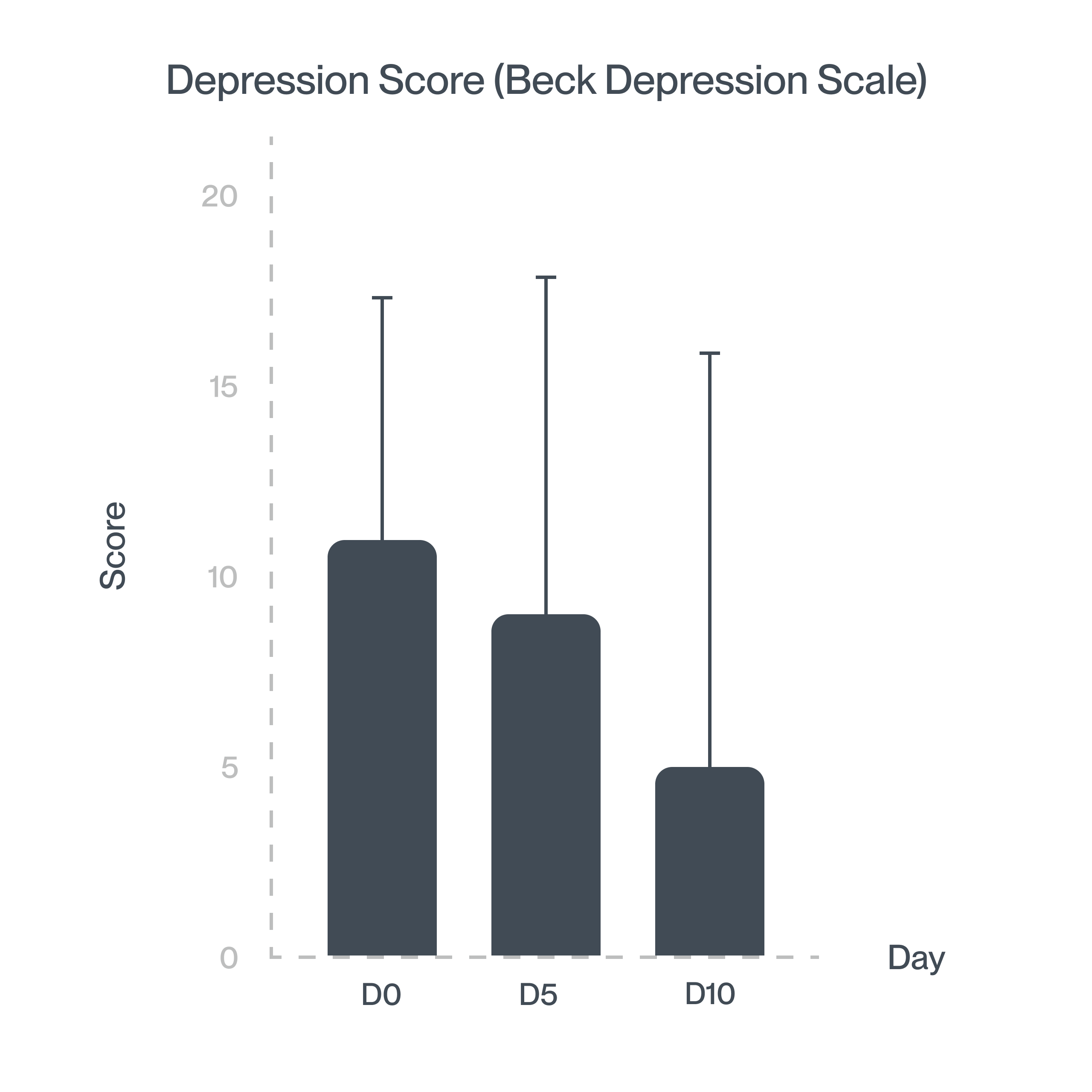 45% improvement in Depressive States & Improved Mood