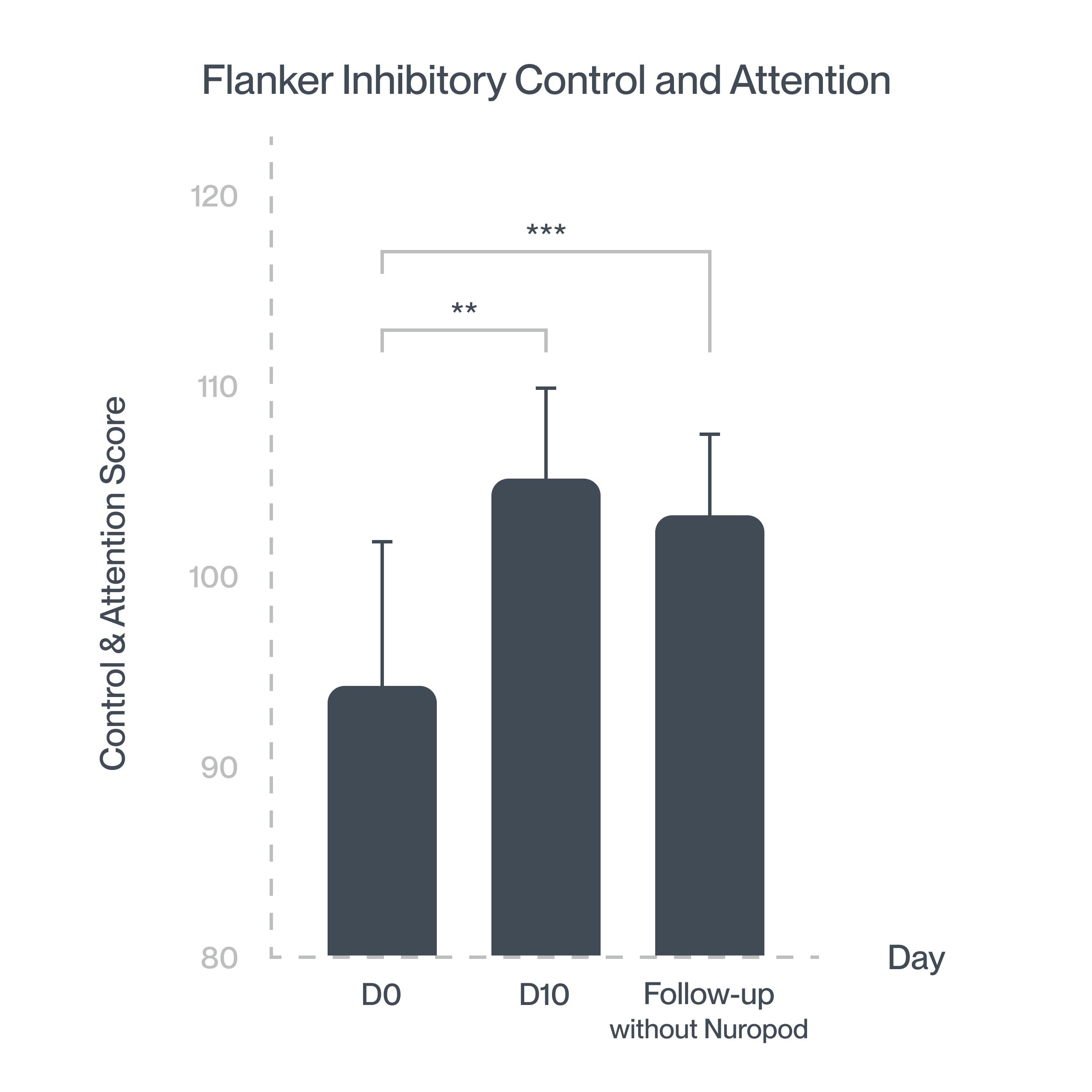 11% improvement in Attention Deficiency Symptoms