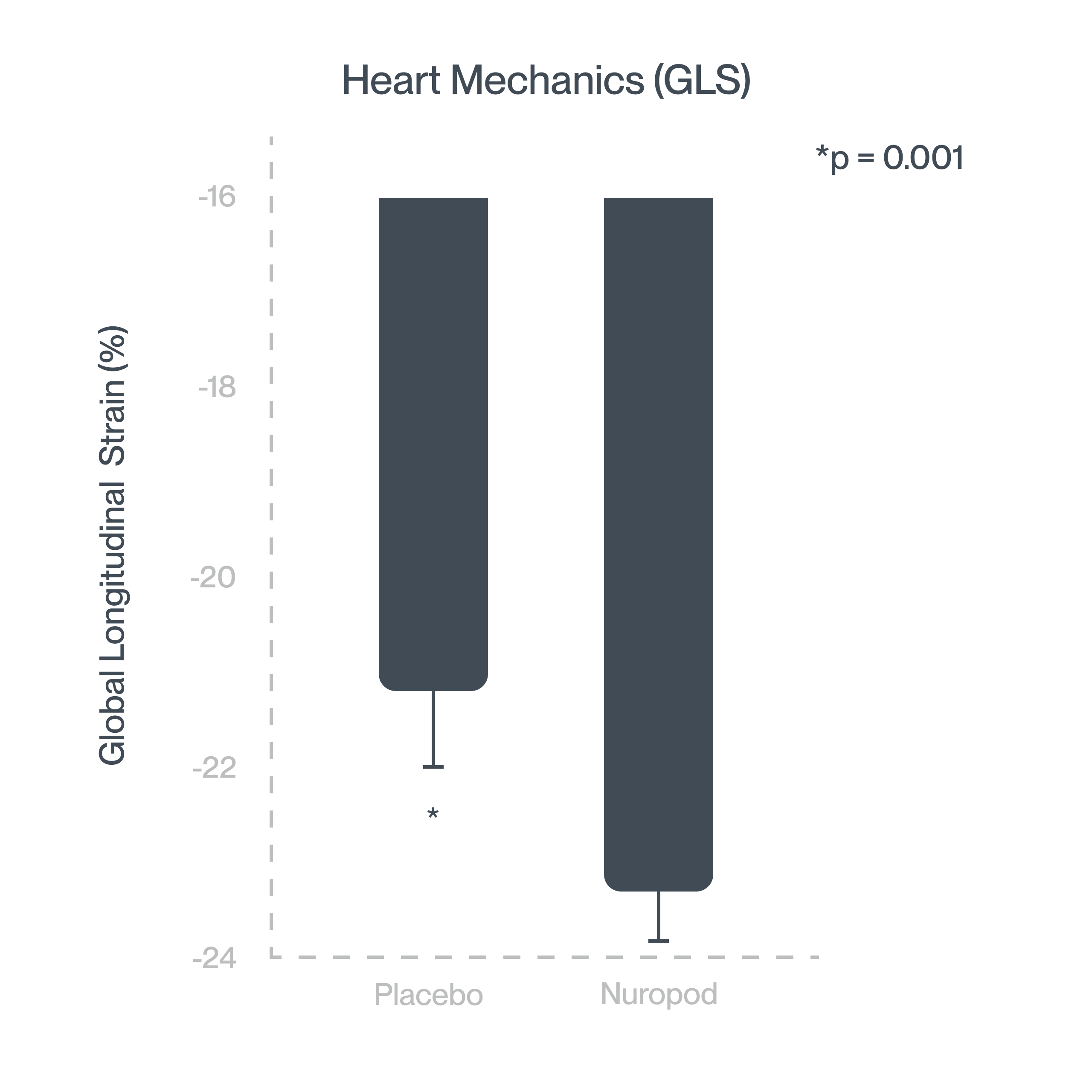 19% improvement of Heart Muscle Function (Global Longitude Strain reduction)