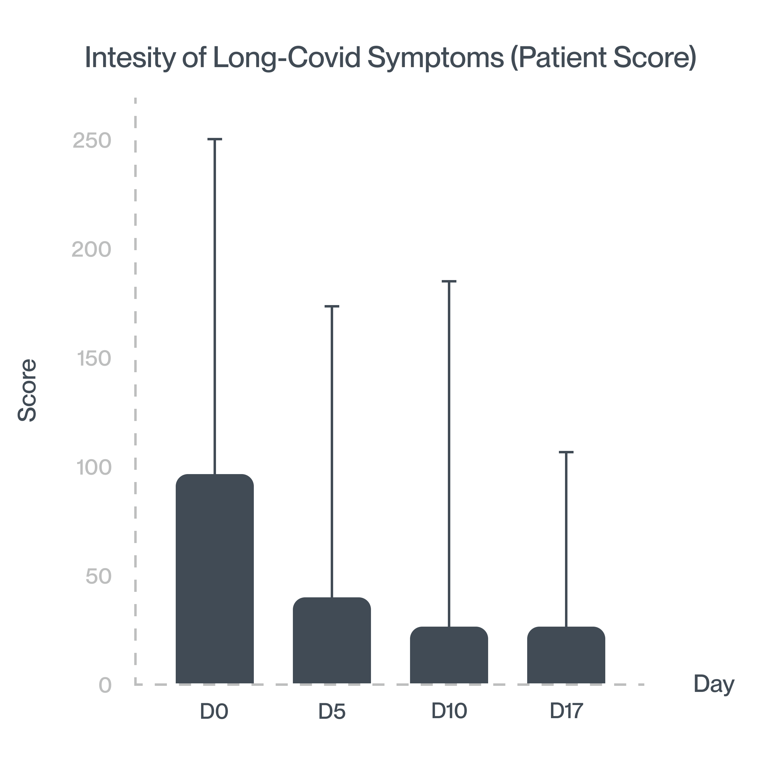 61% improved Brain Fog, Gastrointestinal Function & Pain (Post-viral Fatigue Symptoms)