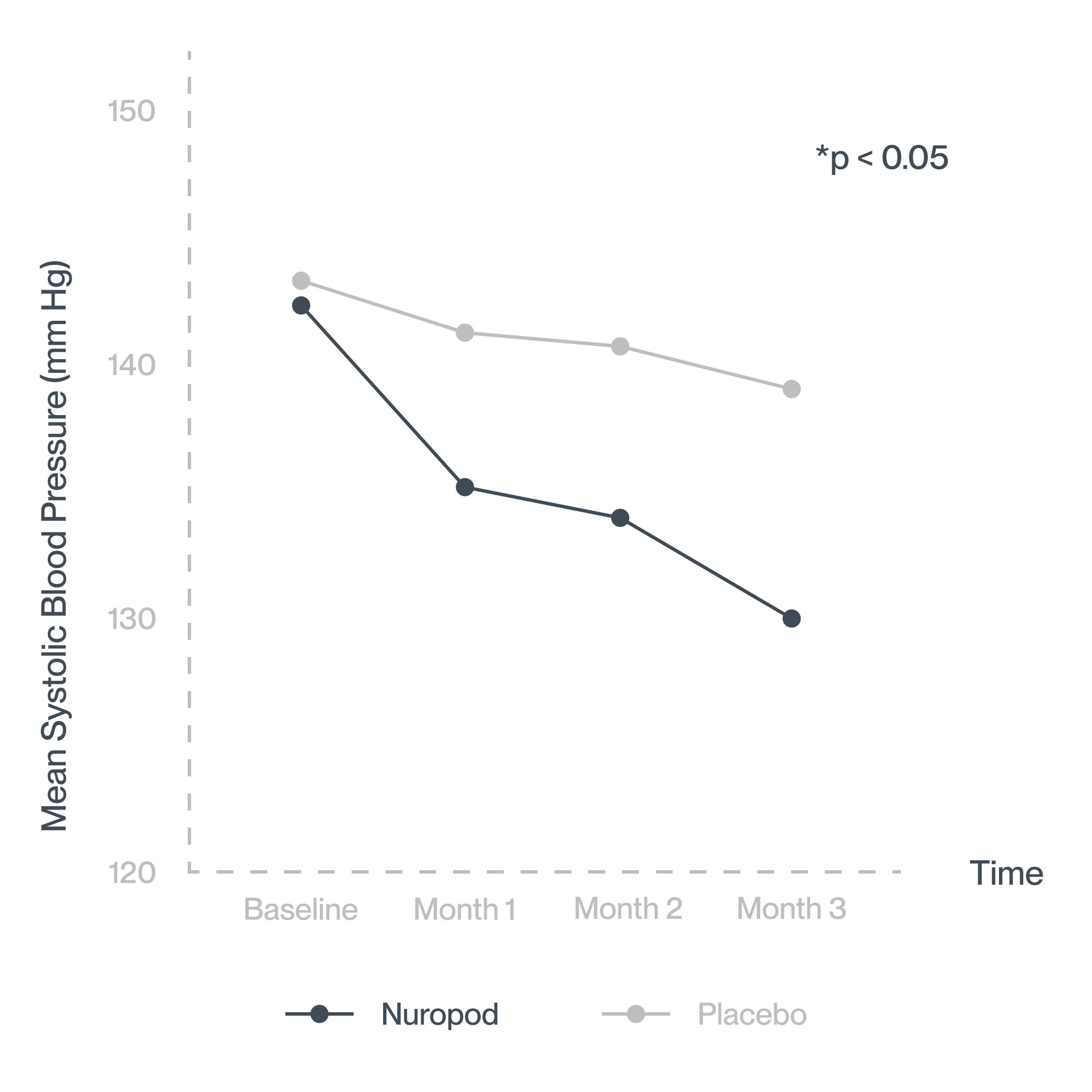 10% Reduction in Blood Pressure