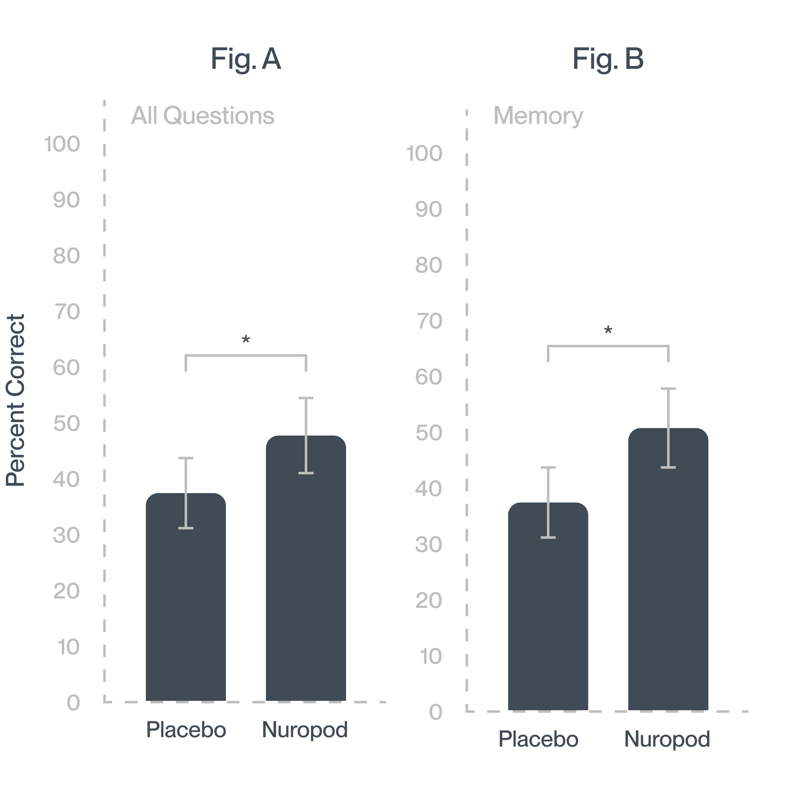 32% improvement in Memory Recall