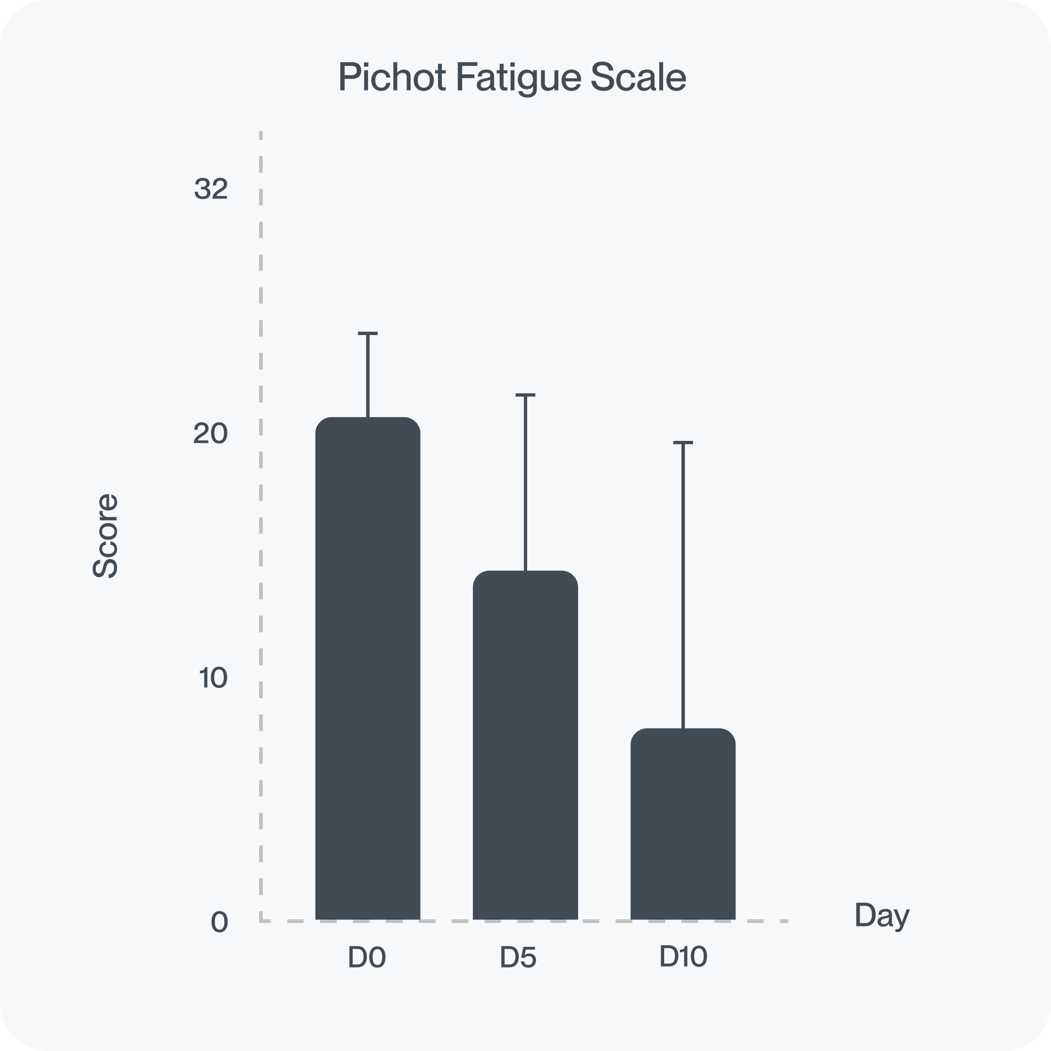 48% reduced Fatigue & increased Energy