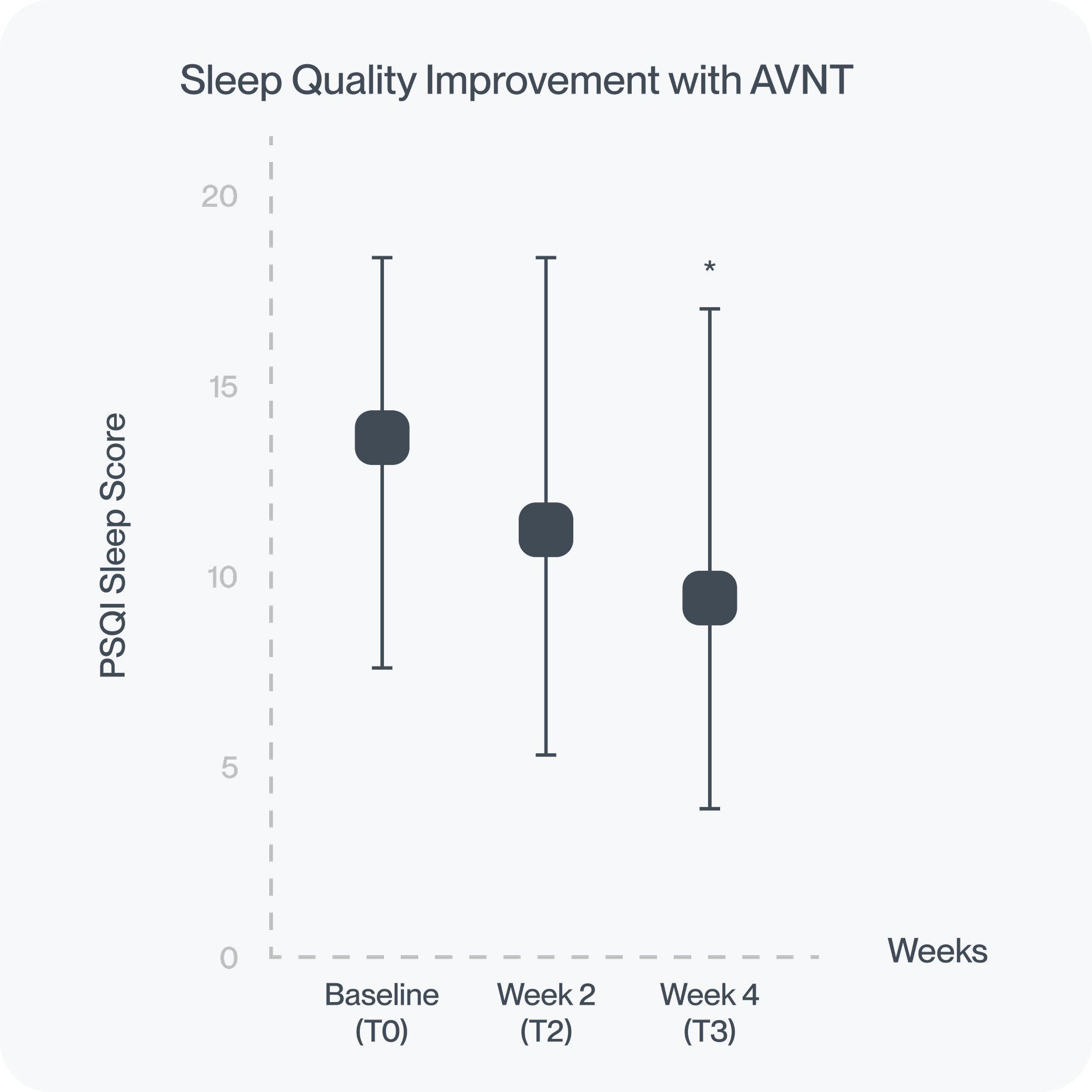 30% improvement in Sleep Scores