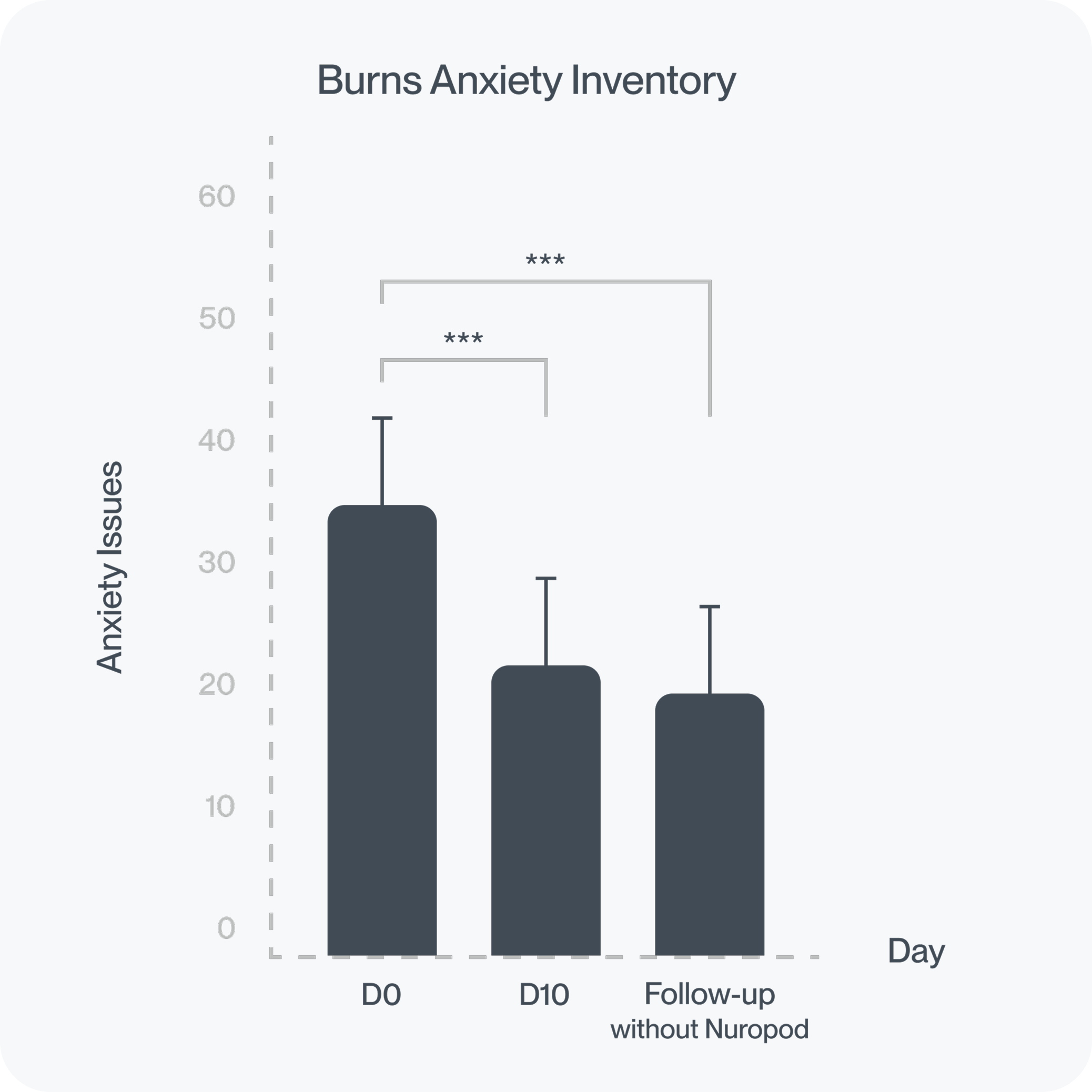 35% reduction in anxious thoughts